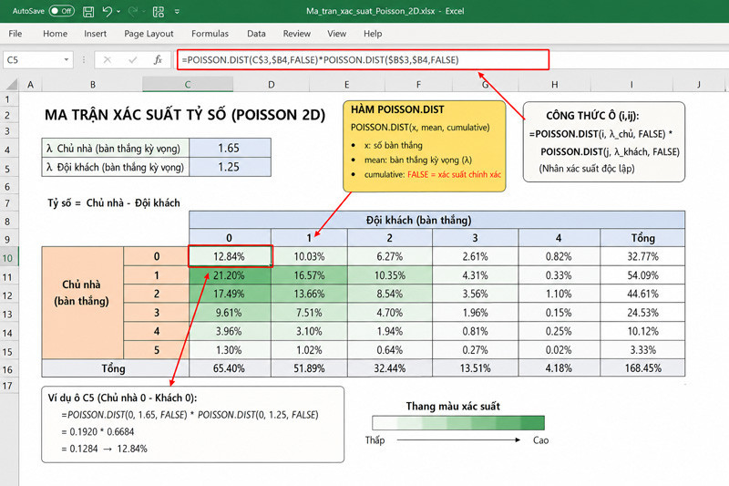 Ảnh chụp màn hình một bảng tính Excel (Ma trận Tỷ số 2D), hiển thị các trục tỷ số từ 0-5 và các ô phần trăm xác suất, có khoanh đỏ nổi bật hàm POISSON.DIST